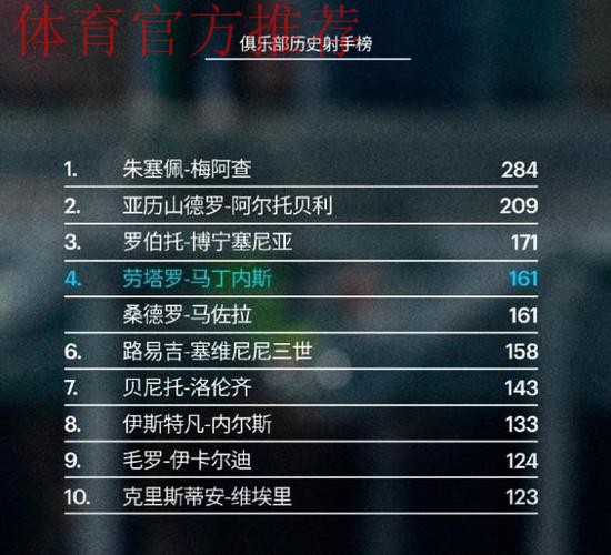 登顶意甲第一！劳塔罗领跑射手榜，国米4-0科莫三连胜宣战利物浦